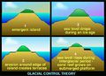 Glacial Control Theory http---researcharchive.calacademy.org-research-izg-glacialcontroltheory.jpg